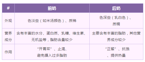 育儿知识|母乳原来还有前奶和后奶之分！
